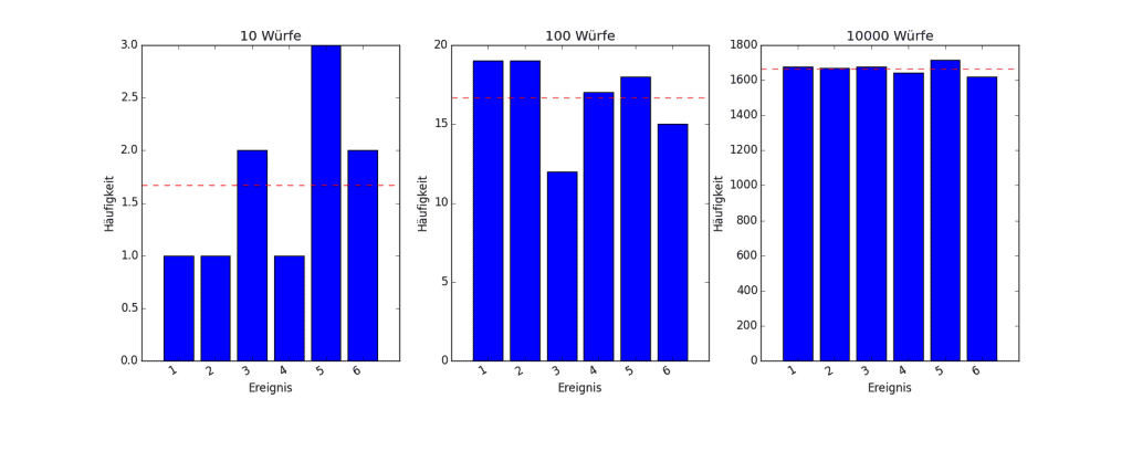 Verteilung der Häufigkeit beim Würfeln