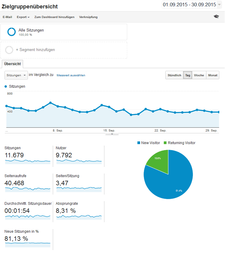 Quelle: Google-Analytics