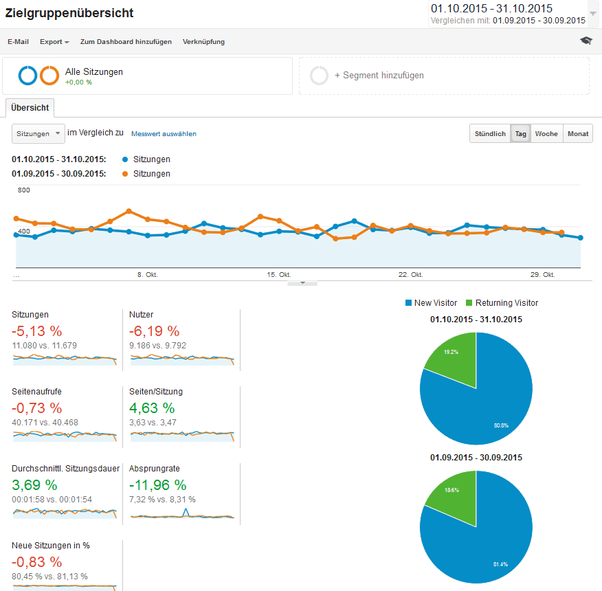 anzahl webseiten besucher oktober 2015