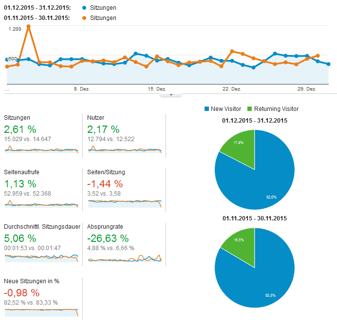 besucherzahlen blog dezember 2015