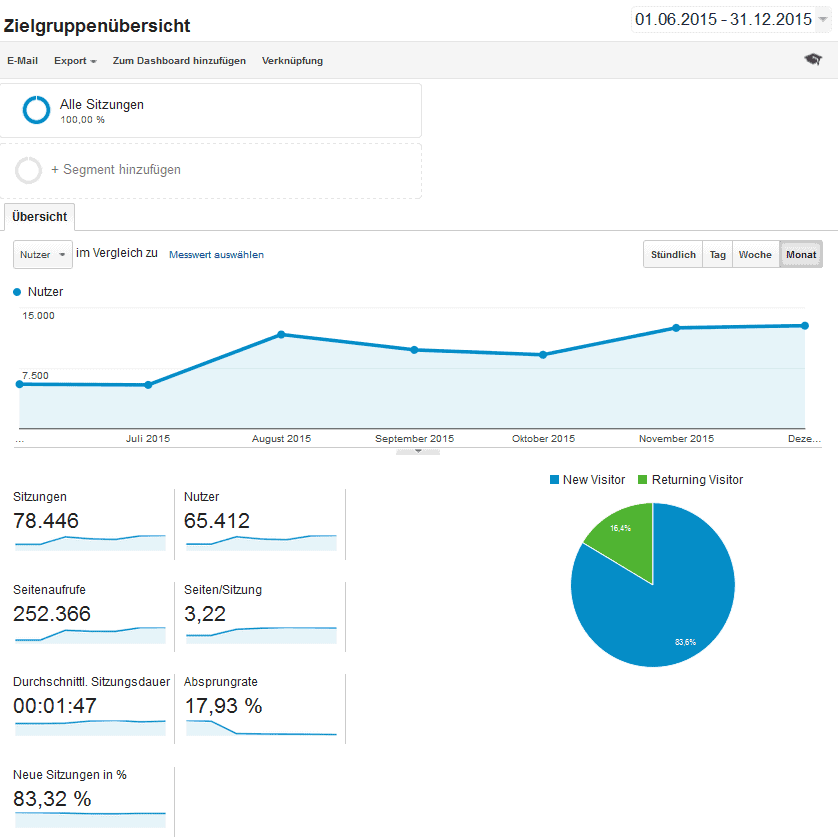 jahresrückblick blog 2015 besucherzahlen