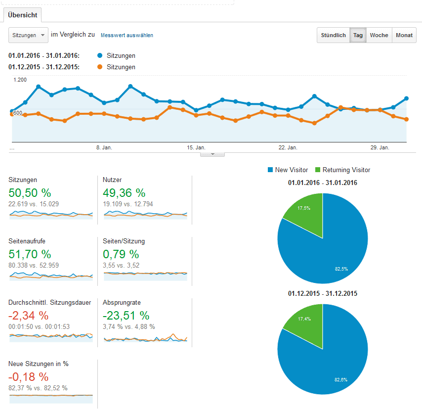 Quelle: Screenshot google-analytics