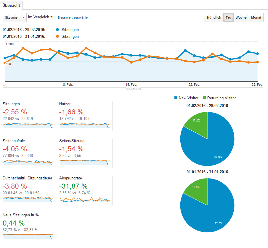 besucherzahlen blog februar 2016