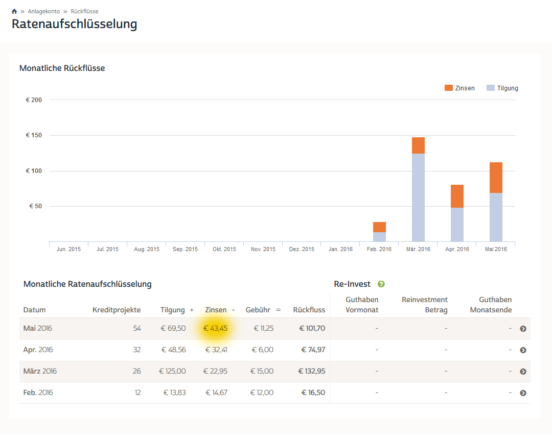 auxmoney erfahrung anleger mai 2016