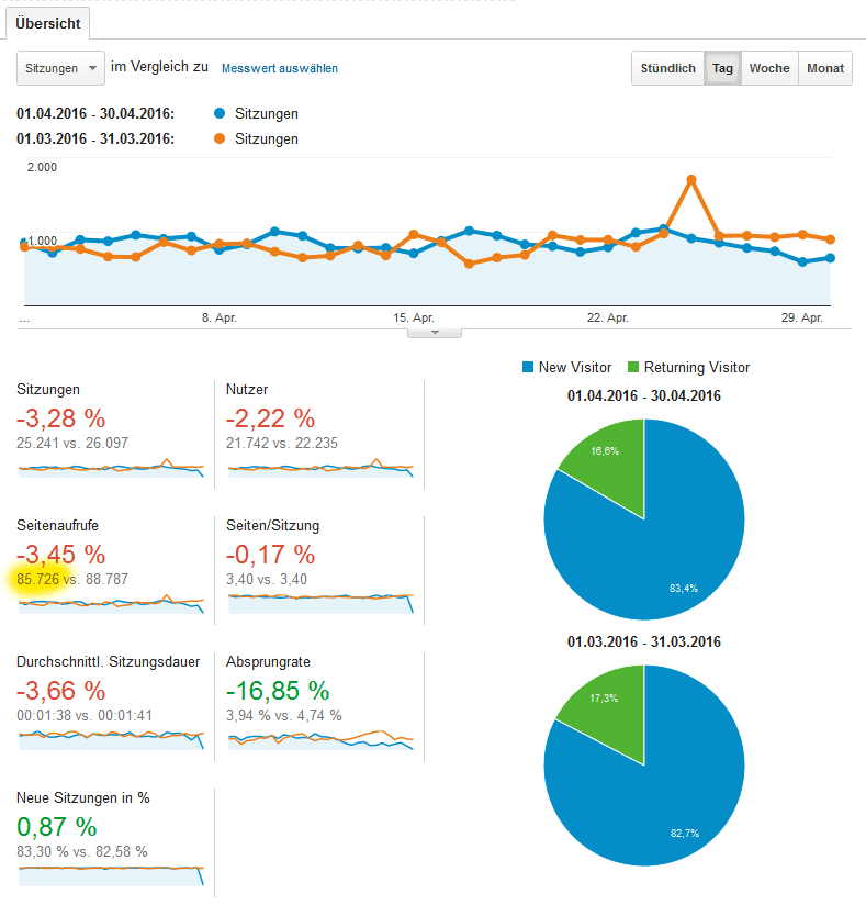 Quelle: Google Analytics