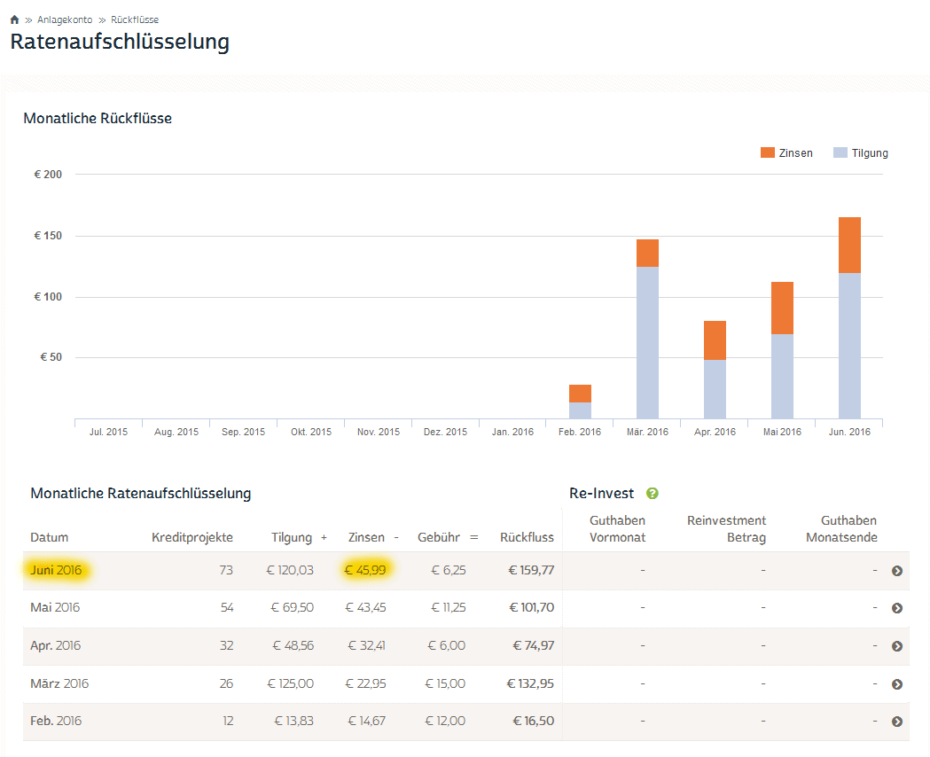 auxmoney rückflüsse