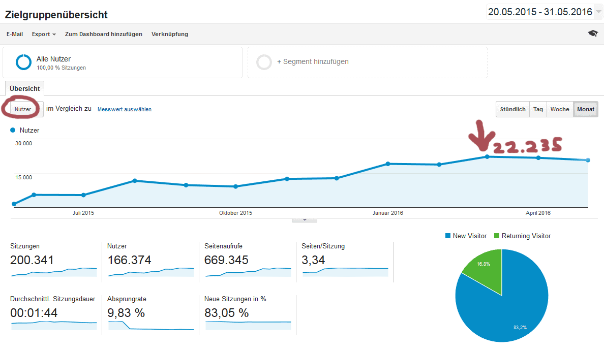 richtig bloggen google analytics