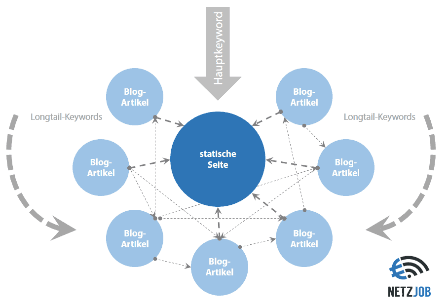 richtig bloggen meine seo tipps