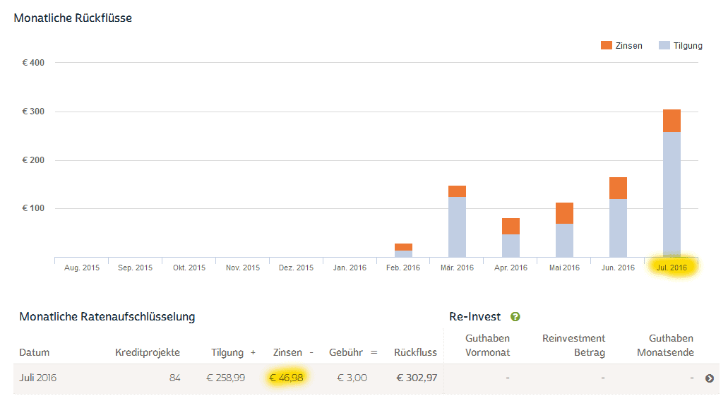 Auxmoney Erfahrungen 2016