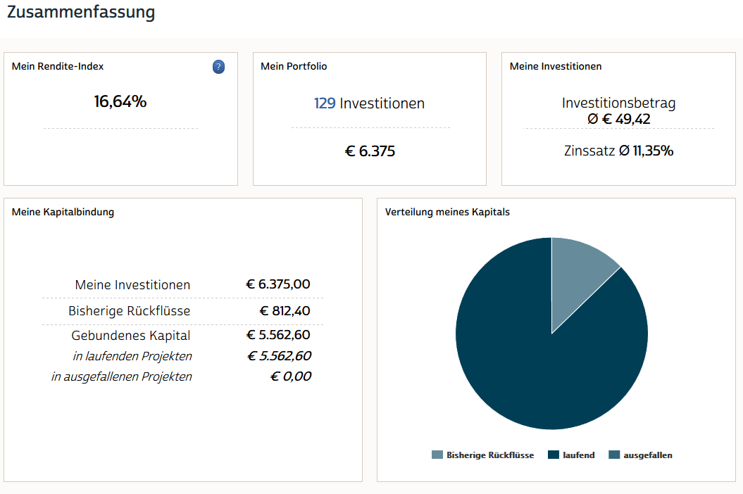 auxmoney zusammenfassung rendite