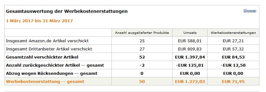 amazon partnerprogramm einnahmen