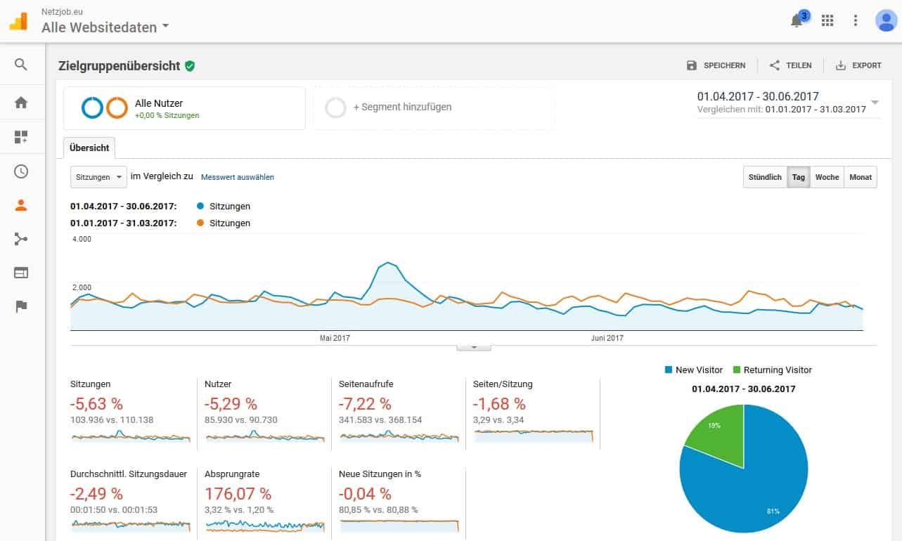 netzjob-traffic-entwicklung