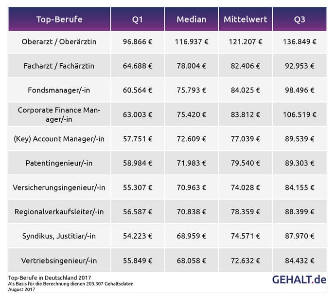 best-bezahlte-berufe-viel-geld-verdienen