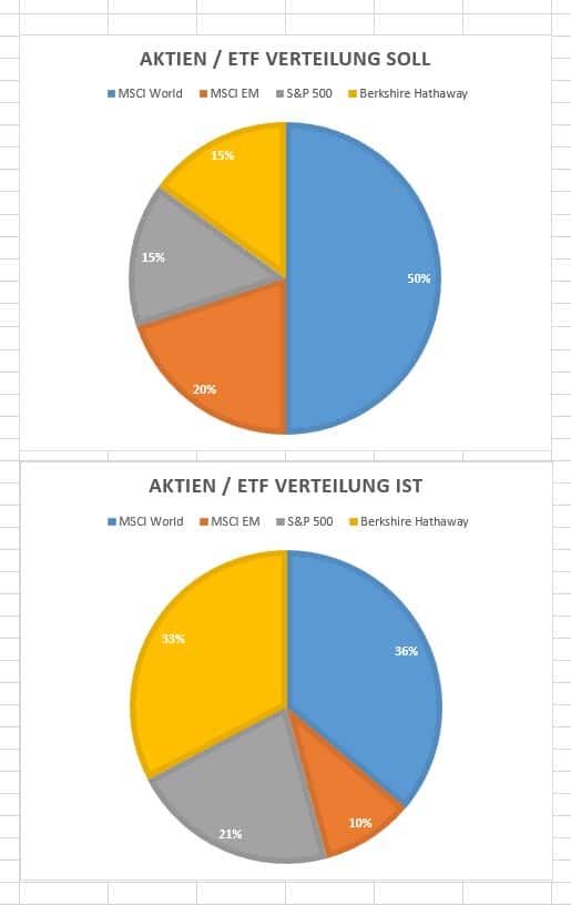 asset-allocation-aktien-depot-februar-2018