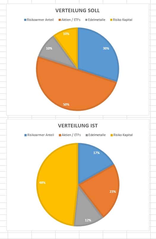 asset-allocation-verteilung-februar-2018