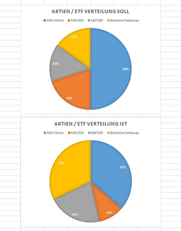 asset-allocation-maerz-aktien-etfs
