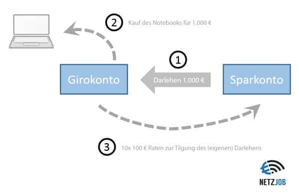 geld-leihen-von-mir-selbst