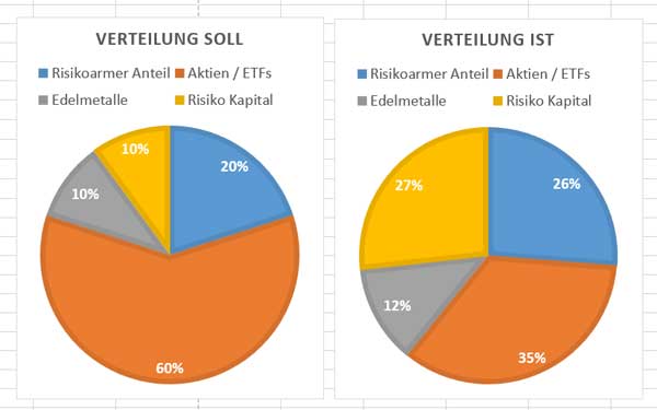 aktien-depot-q3-asset-allocation