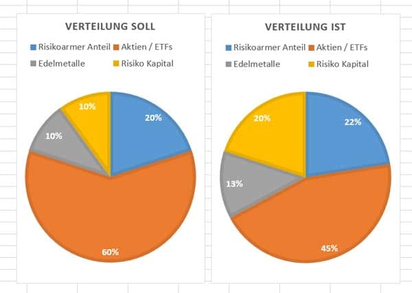 Meine Aufteilung der verschiedenen Anlage-Klassen.