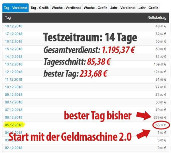 Geldmaschine 2.0 Erfahrungen Einnahmen