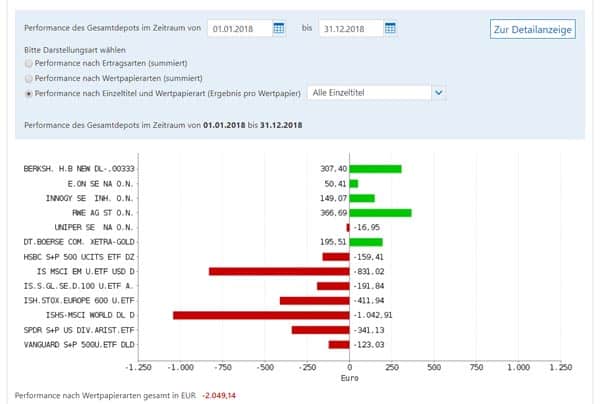 Die Gesamtperformance meines Depots 2018