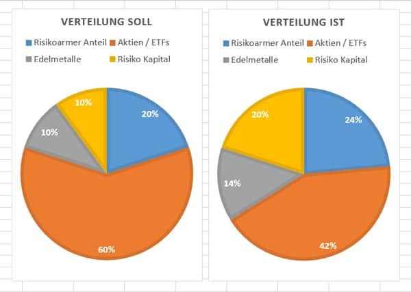 Die Verteilung der verschiedenen Anlageklassen meines bescheidenen Vermögens