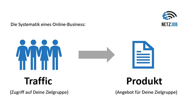 Systematik des Online Geld verdienens