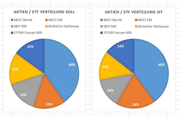 Asset-Allocation Depot Februar 2019