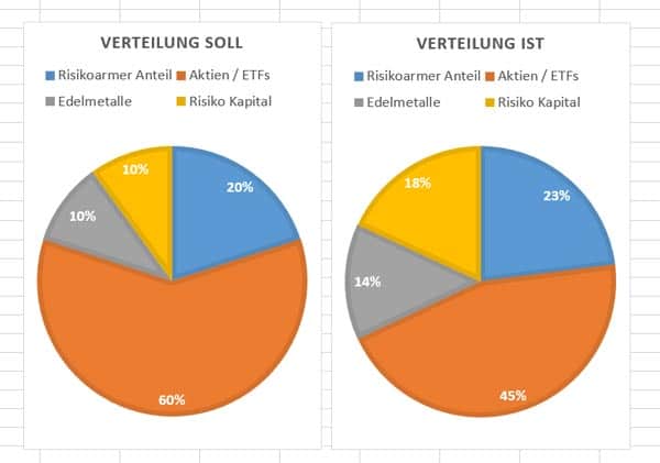 Asset-Allokation Februar 2019