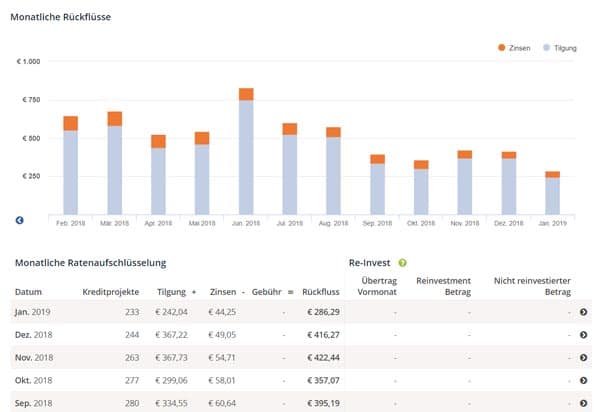 Rückflüsse Auxmoney Investments 36 Monate