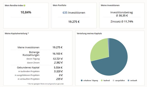 Zusammenfassung Auxmoney Investment nach 36 Monaten