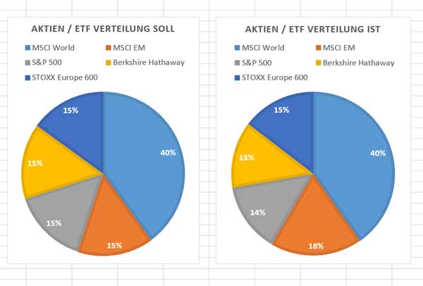 Depotaufteilung MĂ€rz 2019