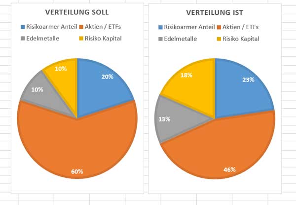Asset Allocation MĂ€rz 2019