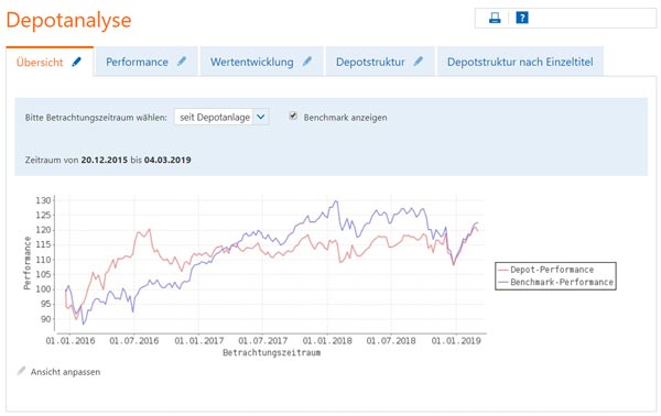 Meine Depotentwicklung seit 2015
