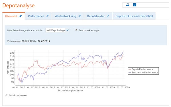 Entwicklung meines Depots seit Dezember 2015