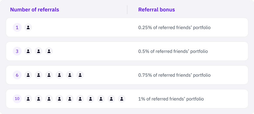 Grafik zum Cake DeFi Referral Program