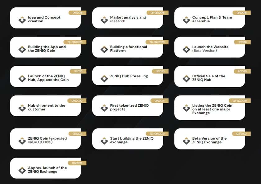 Screenshot zeigt die ZENIQ Roadmap