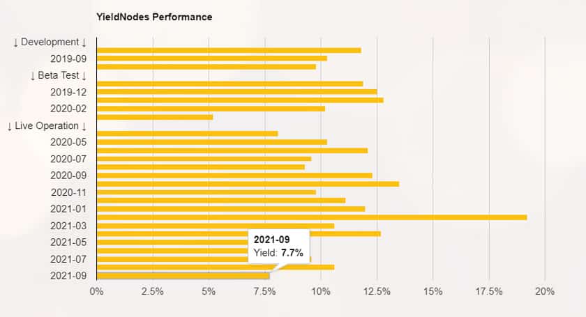 Grafik zeigt die historischen Renditen von Yieldnodes
