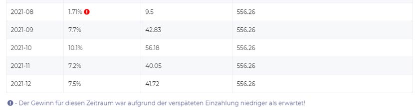 Screenshot Yieldnodes Rendite Dezember 2021