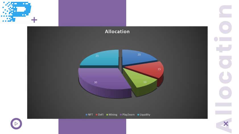 Grafik die die Asset Allokation von ProfitWallet zeigt