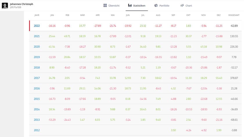 eToro Performance